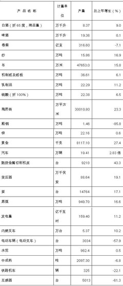 2017年寶雞市國民經濟和社會發展統計公報 施工總承包行業分析